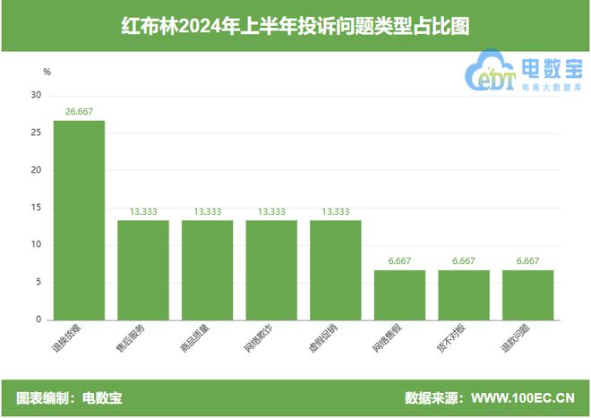 售商品隐瞒重大瑕疵 拒绝售后OG网站用户投诉“红布林”所(图6)